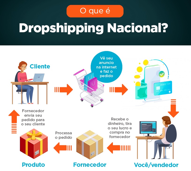 dropshipping nacional fornecedores 1 - DROPSHIPPING NACIONAL